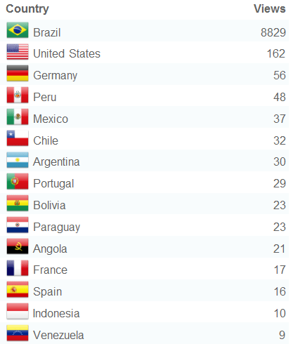 clube dinamis acessos por pais