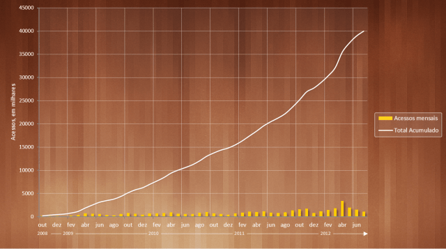 clube dinamis grafico 40 mil acessos
